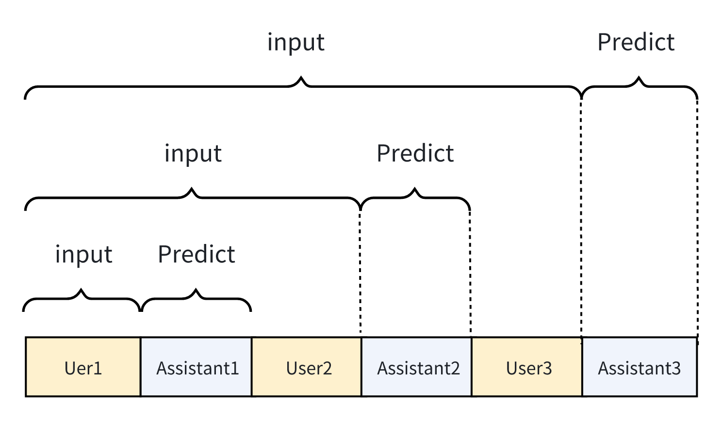 多次预测