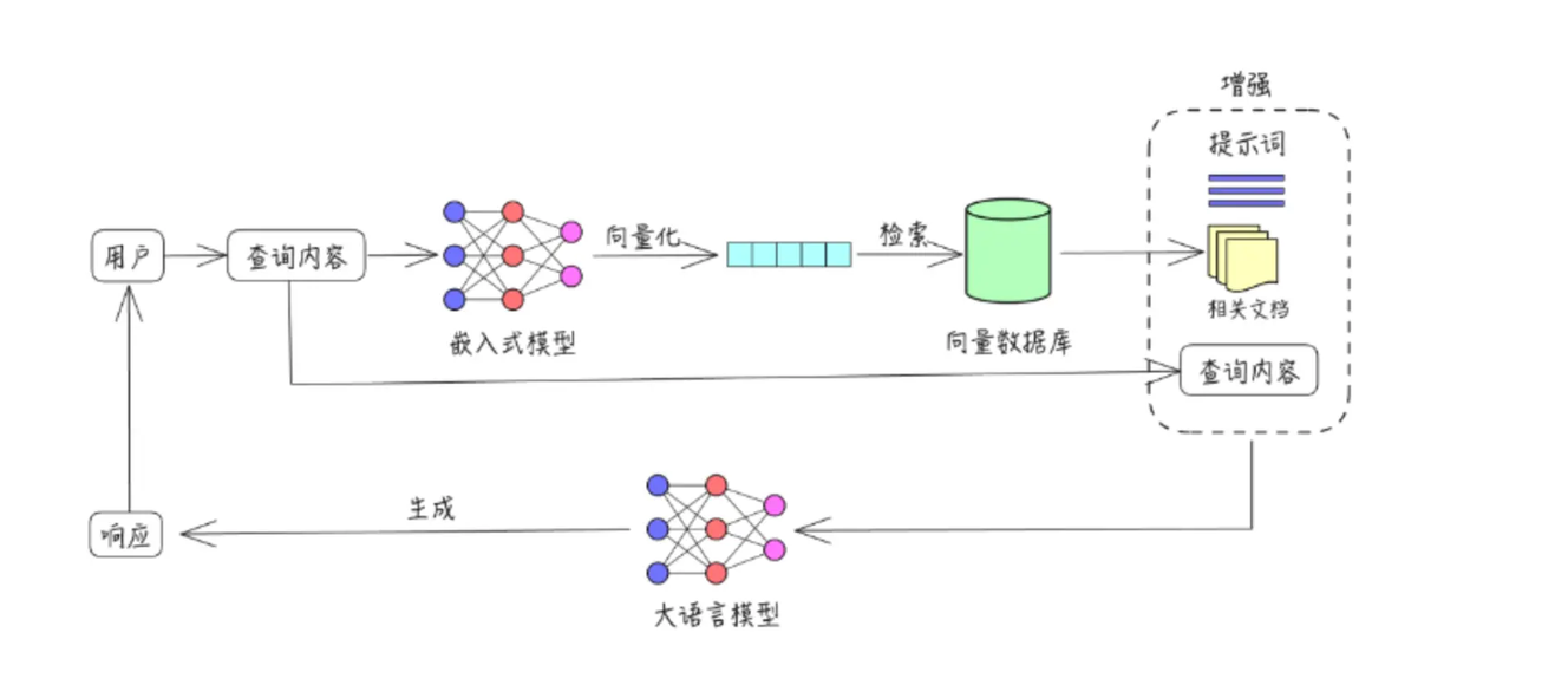 RAG原理