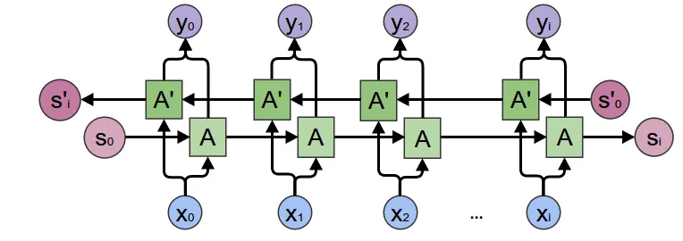 rnn