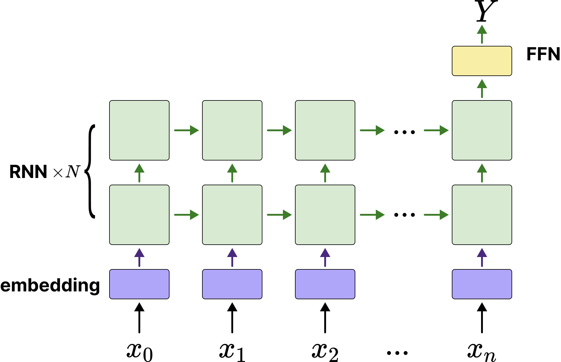rnn